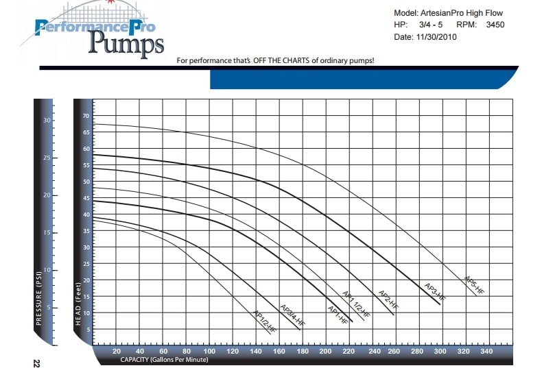 (image for) Artesian Pro High Flow Pump